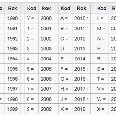 Ford VIN dekoder: Jak Sprawdzić Historię Pojazdu po Numerze VIN?