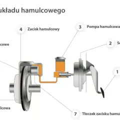 Hamulce w samochodzie: Jak Działają oraz Jak Je Konserwować?