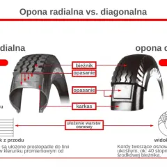 Opony Diagonalne a Radialne: Różnice i Ich Zalety w Użytkowaniu