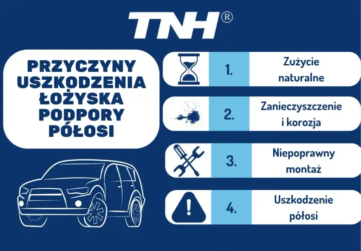 Przyczyny uszkodzenia łożyska podpory półosi: zużycie, zanieczyszczenie, korozja, niepoprawny montaż, uszkodzenie półosi.