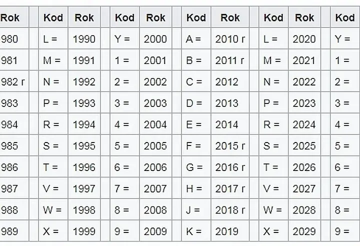 Ford VIN dekoder: Jak Sprawdzić Historię Pojazdu po Numerze VIN?