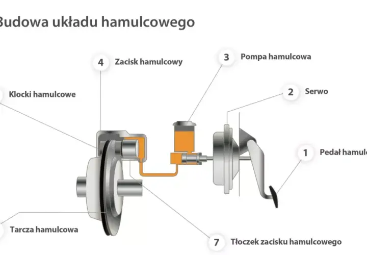 Hamulce w samochodzie: Jak Działają oraz Jak Je Konserwować?