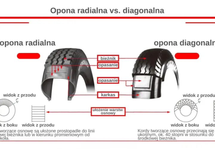 Opony Diagonalne a Radialne: Różnice i Ich Zalety w Użytkowaniu