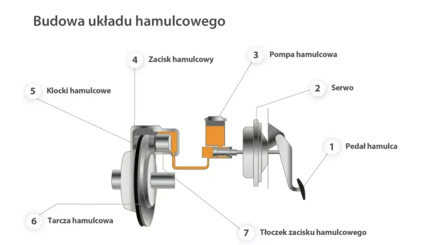 Brak płynu hamulcowego: Co Robić i Jak Uniknąć Poważnych Problemów