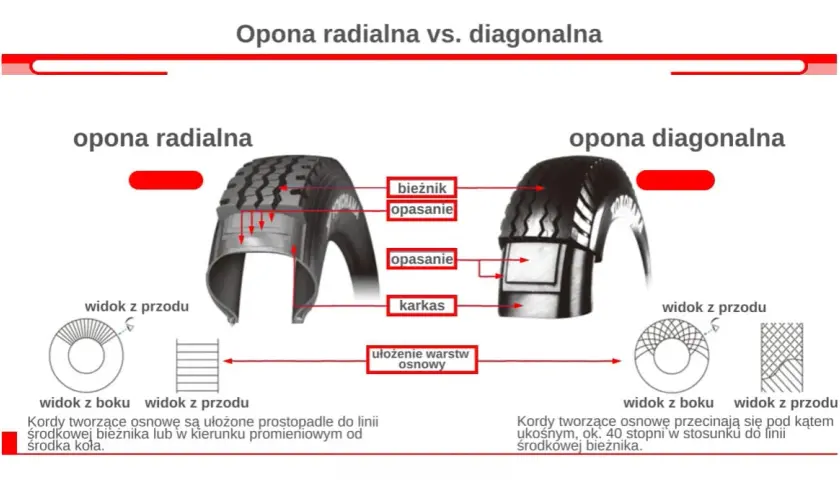 Opony Diagonalne a Radialne: Różnice i Ich Zalety w Użytkowaniu