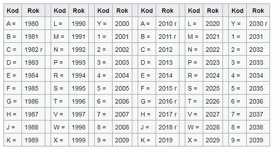 Ford VIN dekoder: Jak Sprawdzić Historię Pojazdu po Numerze VIN?