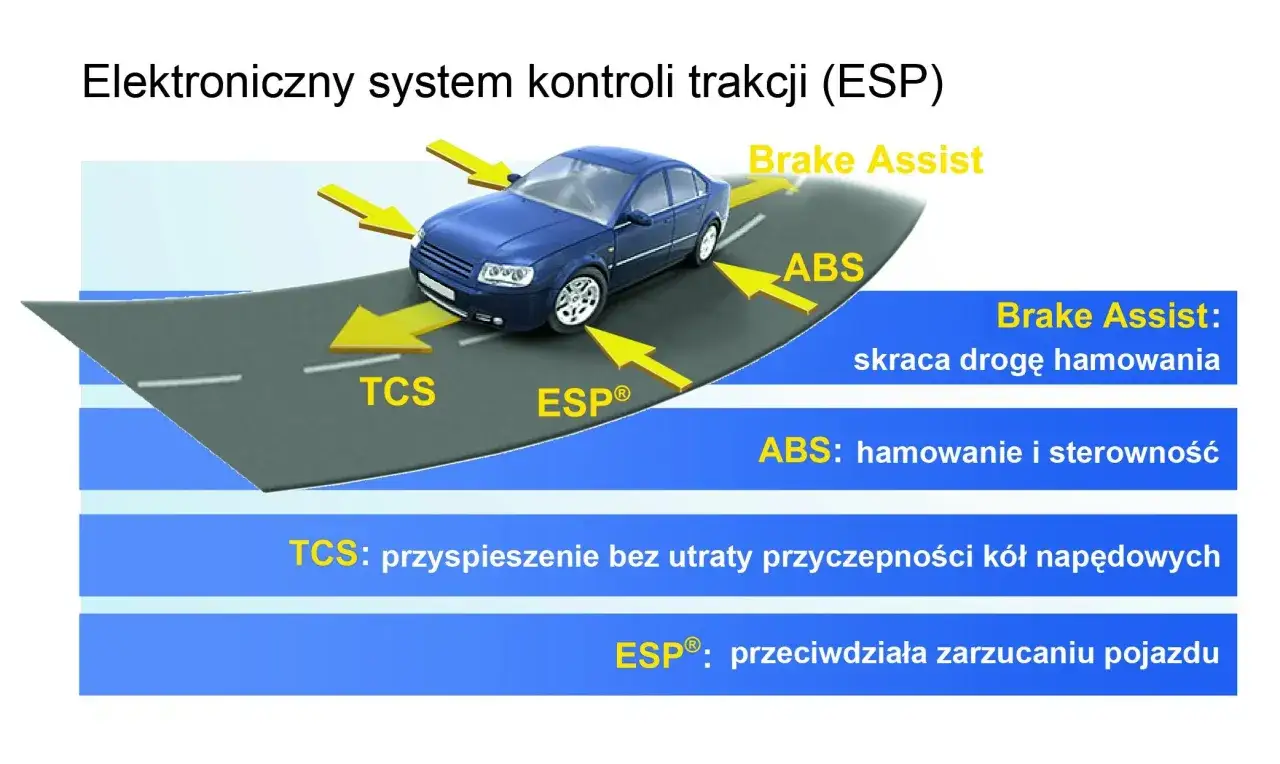 Schemat wyjaśnia, co oznacza ESP w samochodzie: zapobiega zarzucaniu pojazdu. Pokazuje też działanie ABS i TCS.