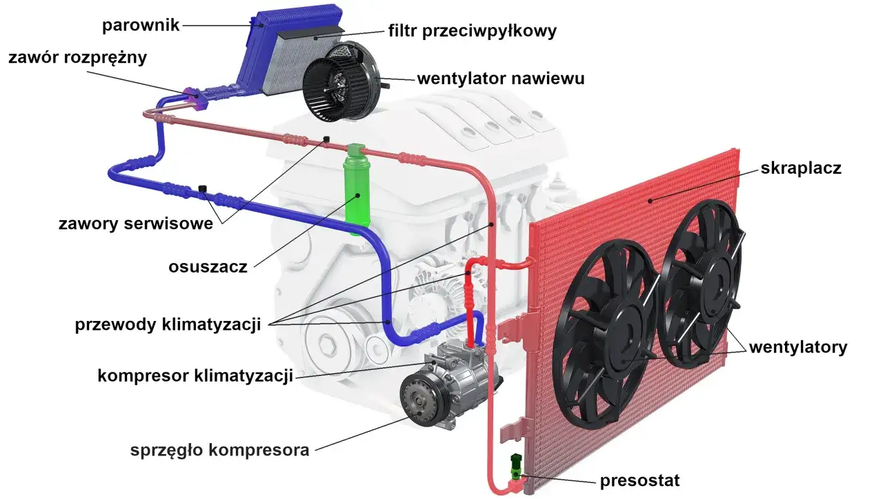 Schemat układu klimatyzacji: parownik, zawór rozprężny, kompresor, skraplacz. Uważaj na zamarzający parownik klimatyzacji!