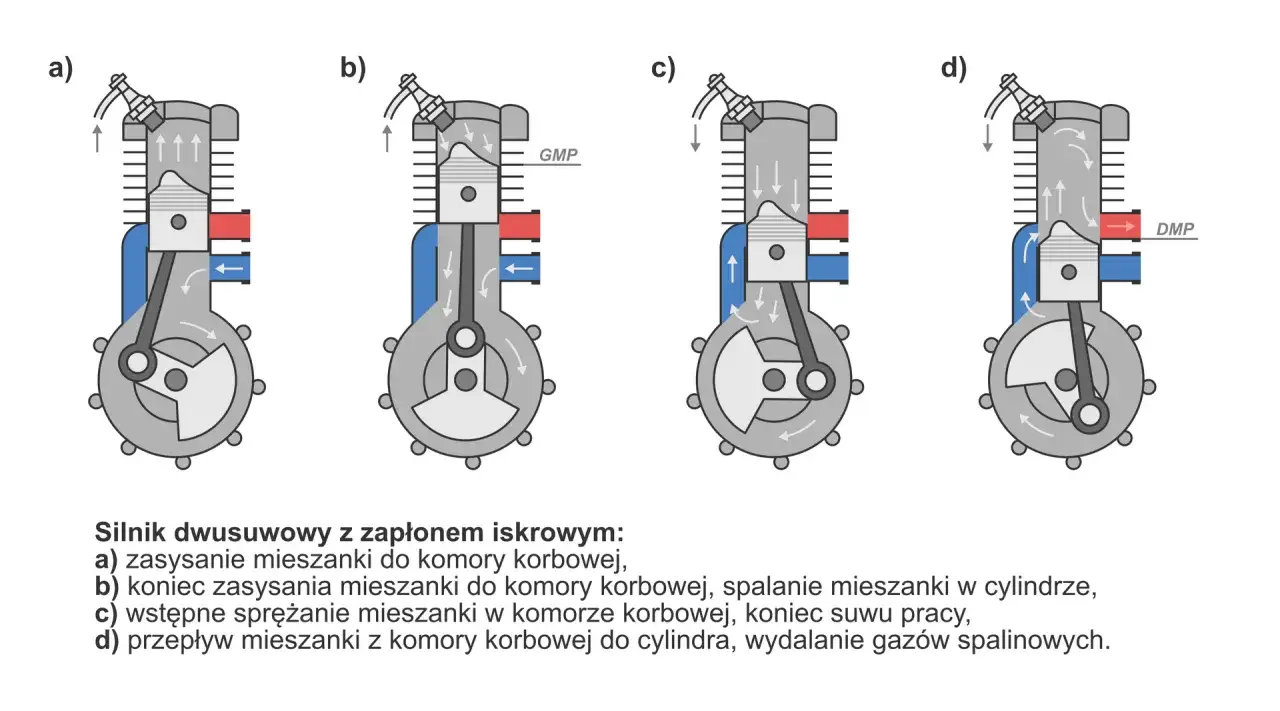 Schemat silnika dwusuwowego: a) zasysanie, b) sprężanie, c) spalanie, d) przepływ. Pokazuje, z czego składa się silnik i jak działa.