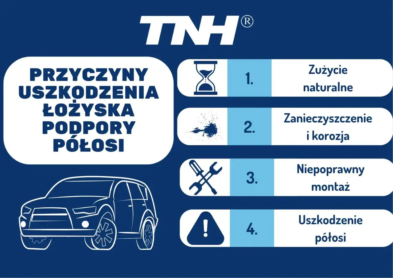 Przyczyny uszkodzenia łożyska podpory półosi: zużycie, zanieczyszczenie, korozja, niepoprawny montaż, uszkodzenie półosi.