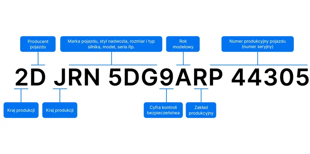 Schemat pokazuje, jak sprawdzić wersję auta po VIN. Numer VIN 2DJRN5DG9ARP44305 zawiera informacje o producencie, marce, roku modelowym i numerze seryjnym.